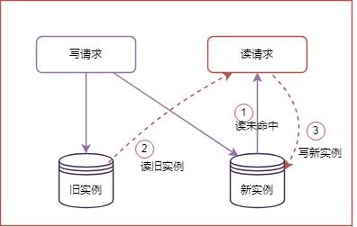 腾讯会议核心存储治理 基于Redis分库与异地多活的数据处理与存储支持服务