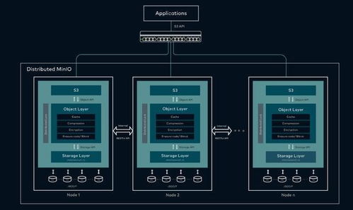 快速搭建与配置MinIO 构建高效的数据处理和存储支持服务