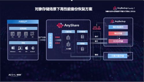 揭秘anybackup对象存储海量非结构化数据高性能备份恢复 anyshare高性能备份恢复方案