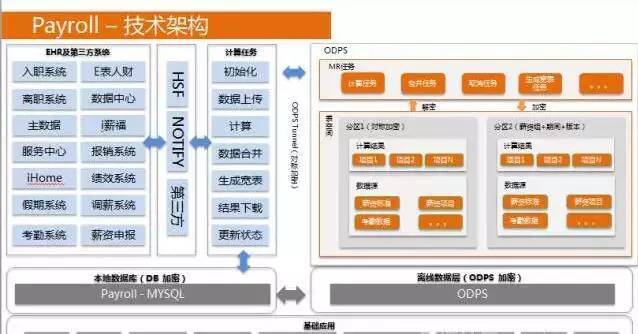 马云如何给阿里巴巴员工发工资？自研薪酬管理系统首次揭秘