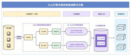 火山引擎多模态数据湖落地深势科技，显著提升科研数据处理效能